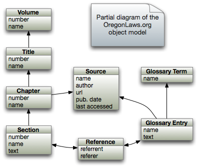 OregonLaws.org Object Model