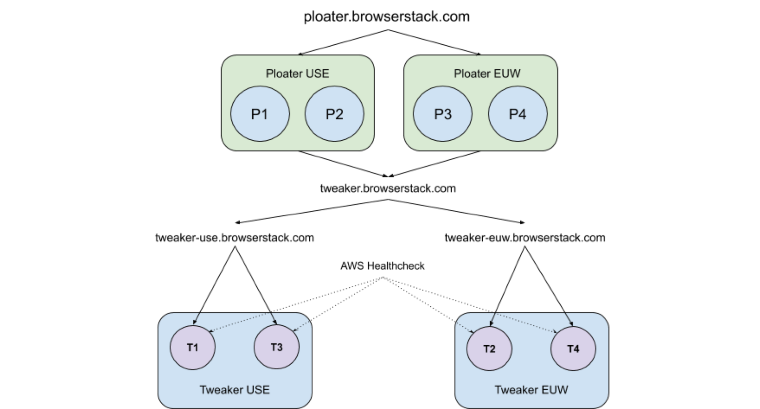 After High Availability of Browserstack Tweaker component