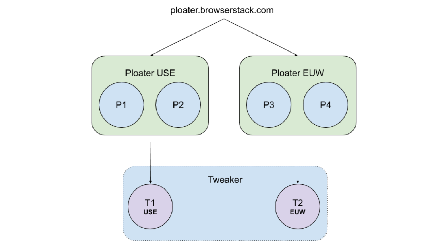 Before Introducing High Availability in Browserstack Tweaker