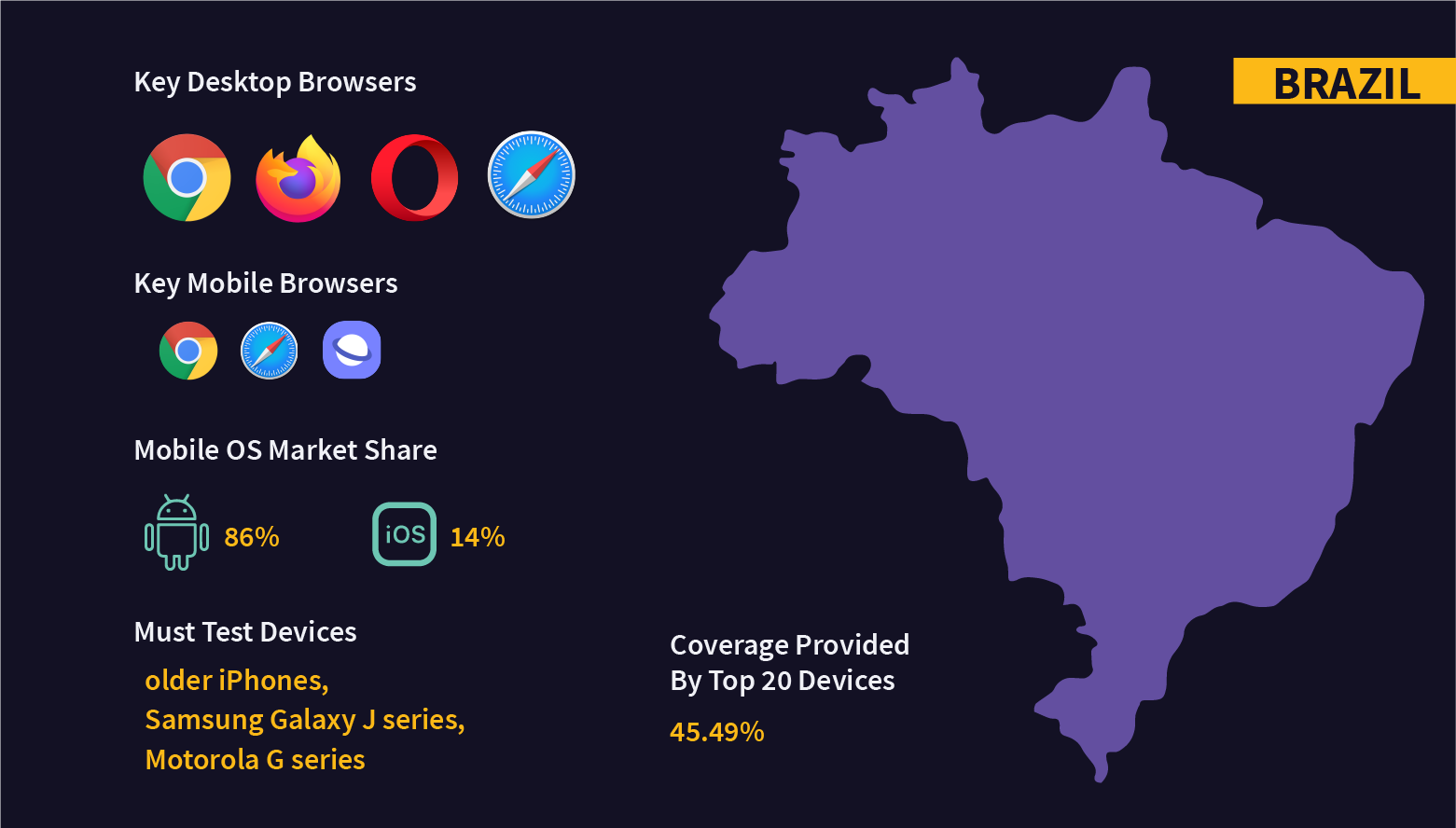 Fragmentation in OS, browsers, and devices in Brazil