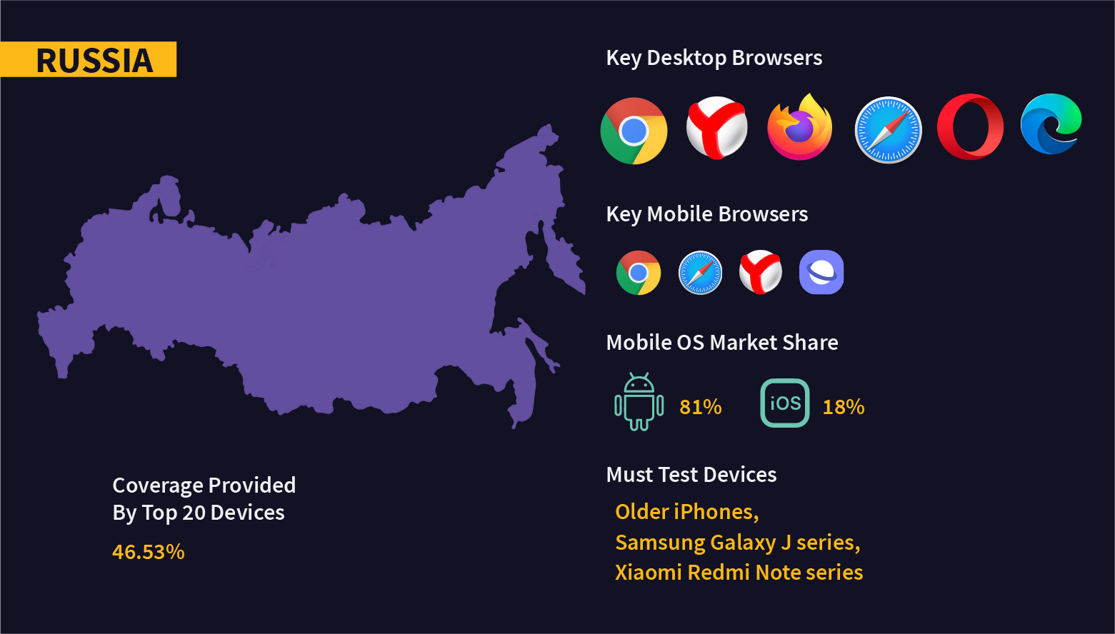 Fragmentation in OS, browsers, and devices in Russia