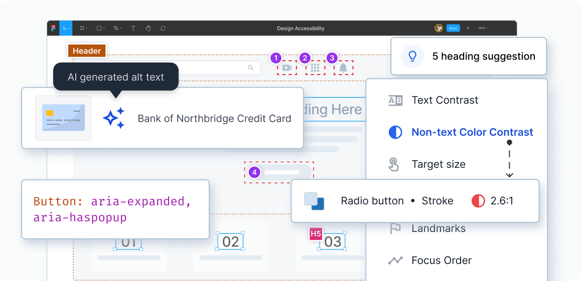 Figma design interface showing BrowserStack’s Accessibility Design Toolkit in action. The plugin highlights accessibility suggestions like AI-generated alt text, heading structure tips, contrast issues (2.6:1 ratio), and ARIA roles for buttons. Sidebar menu lists checks for text contrast, color contrast, landmarks, and focus order.