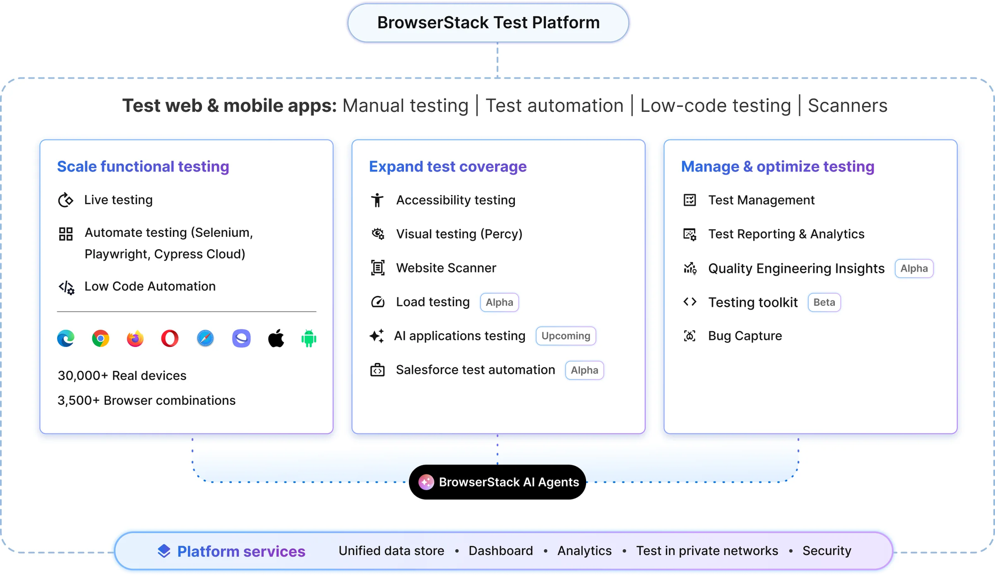 Diagram of the BrowserStack Test Platform showing three pillars: Scale functional testing, Expand test coverage, and Manage & optimize testing. It includes live testing, automation (Selenium, Playwright, Cypress), low-code automation, accessibility testing, visual testing (Percy), website and load testing, test management, reporting, quality insights, and Bug Capture, all running on 30,000+ real devices with BrowserStack AI Agents and shared platform services.