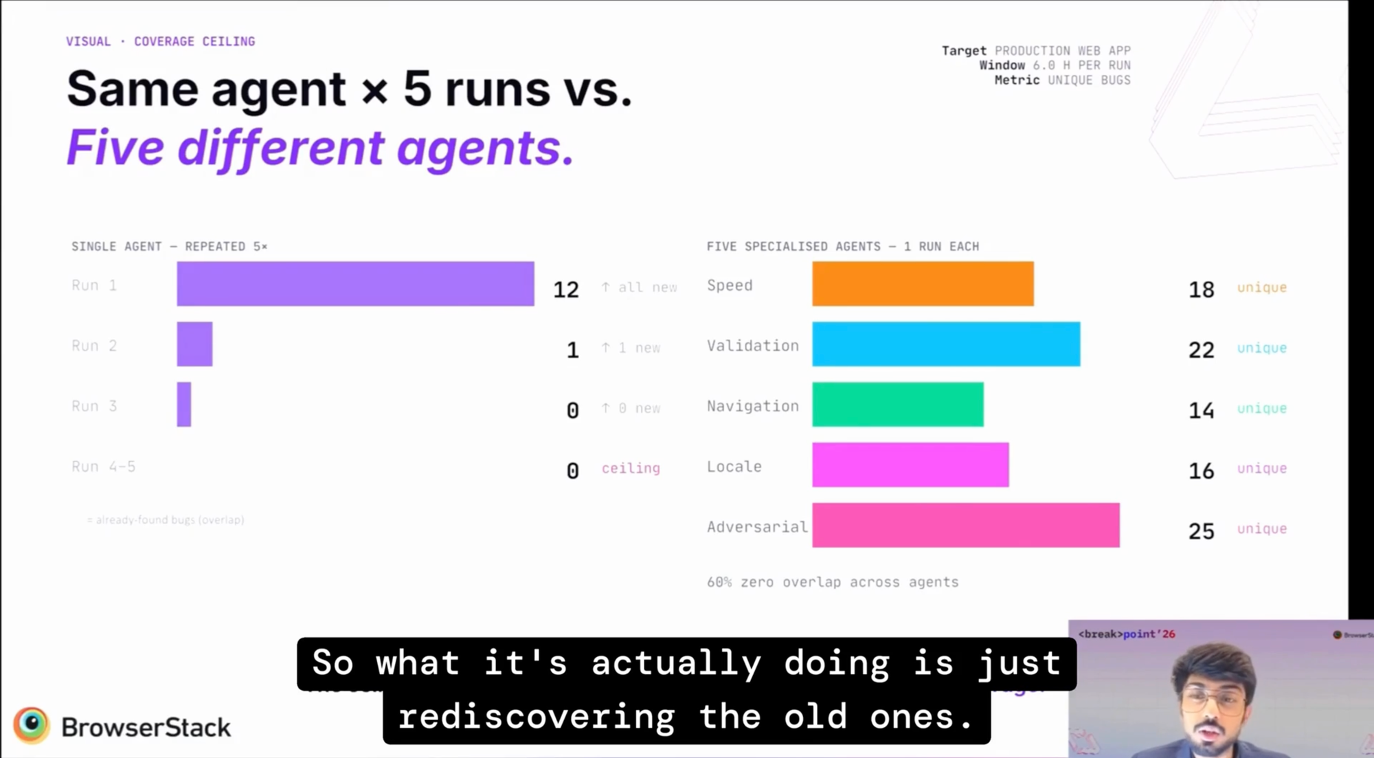 Lightning talk screenshot showing a bar chart comparing Single Agent x 5 runs versus Five Different Agents across Speed, Validation, Navigation, Locale, and Adversarial dimensions. Speaker Ishan Katoch, AI Engineer at Shorthills AI, is visible on the right.