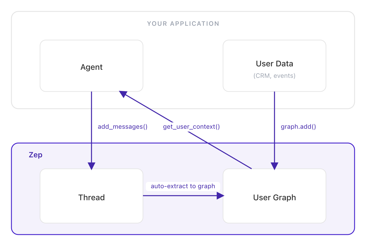 Architecture diagram showing conversational context with per-user graphs