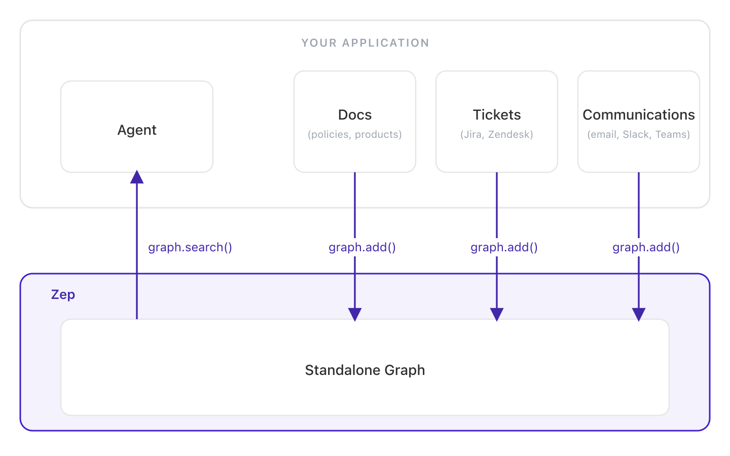 Architecture diagram showing domain knowledge ingestion into a standalone graph