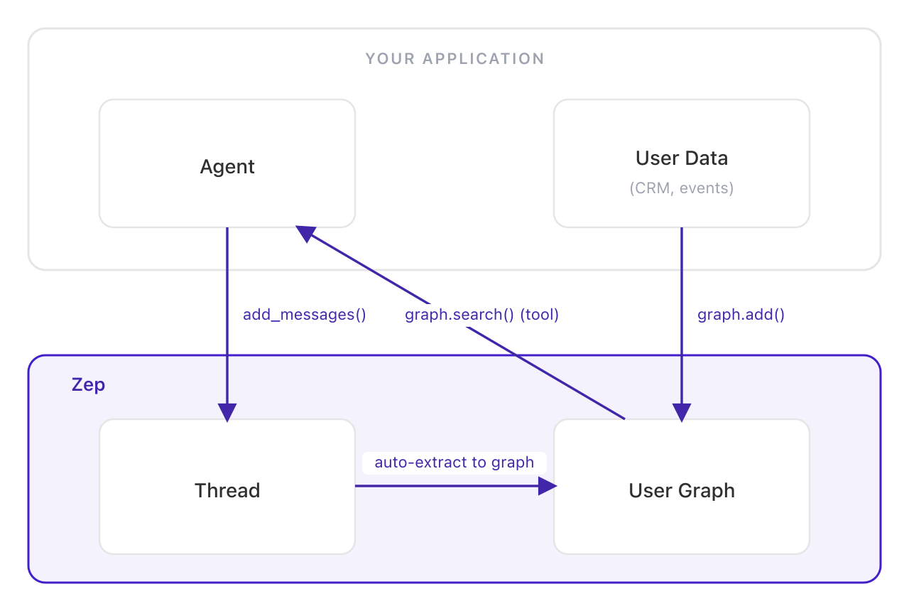 Architecture diagram showing agent-controlled context retrieval via tool calls