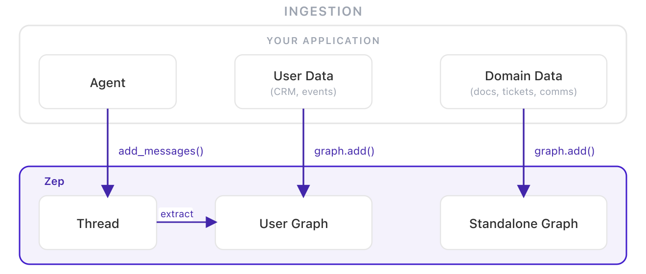 Architecture diagram showing layered context ingestion