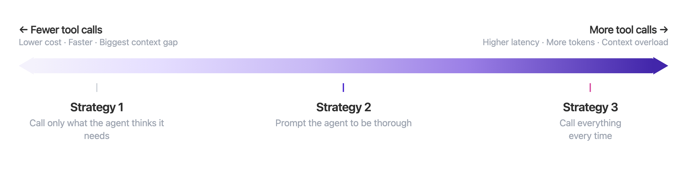 The tool call spectrum: from minimal tool calls (fast, cheap, biggest context gap) to exhaustive tool calls (slow, expensive, context overload)