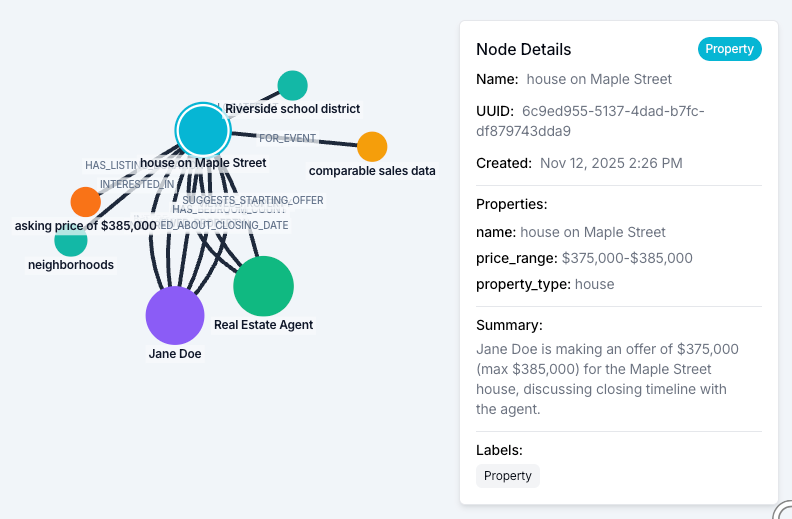 The 'house on Maple Street' entity node and its surrounding subgraph, with a side panel showing structured attributes and a generated narrative summary.