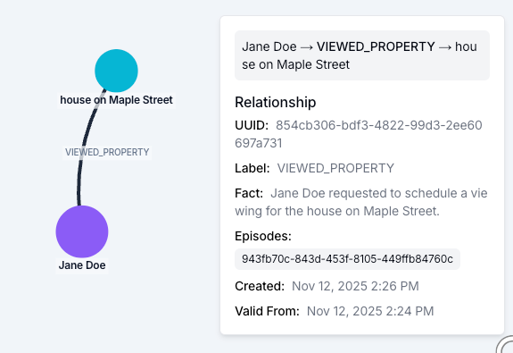 A fact in Zep's graph: Jane Doe linked to a house entity via a VIEWED_PROPERTY edge, with the fact text, validity timestamps, and source episode shown in a side panel.