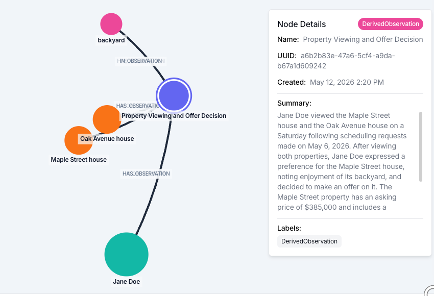 A Zep Observation node named 'Property Viewing and Offer Decision' connected to entities Jane Doe, Maple Street house, Oak Avenue house, and backyard, with a summary panel describing Jane's preference for the Maple Street house and her decision to make an offer.