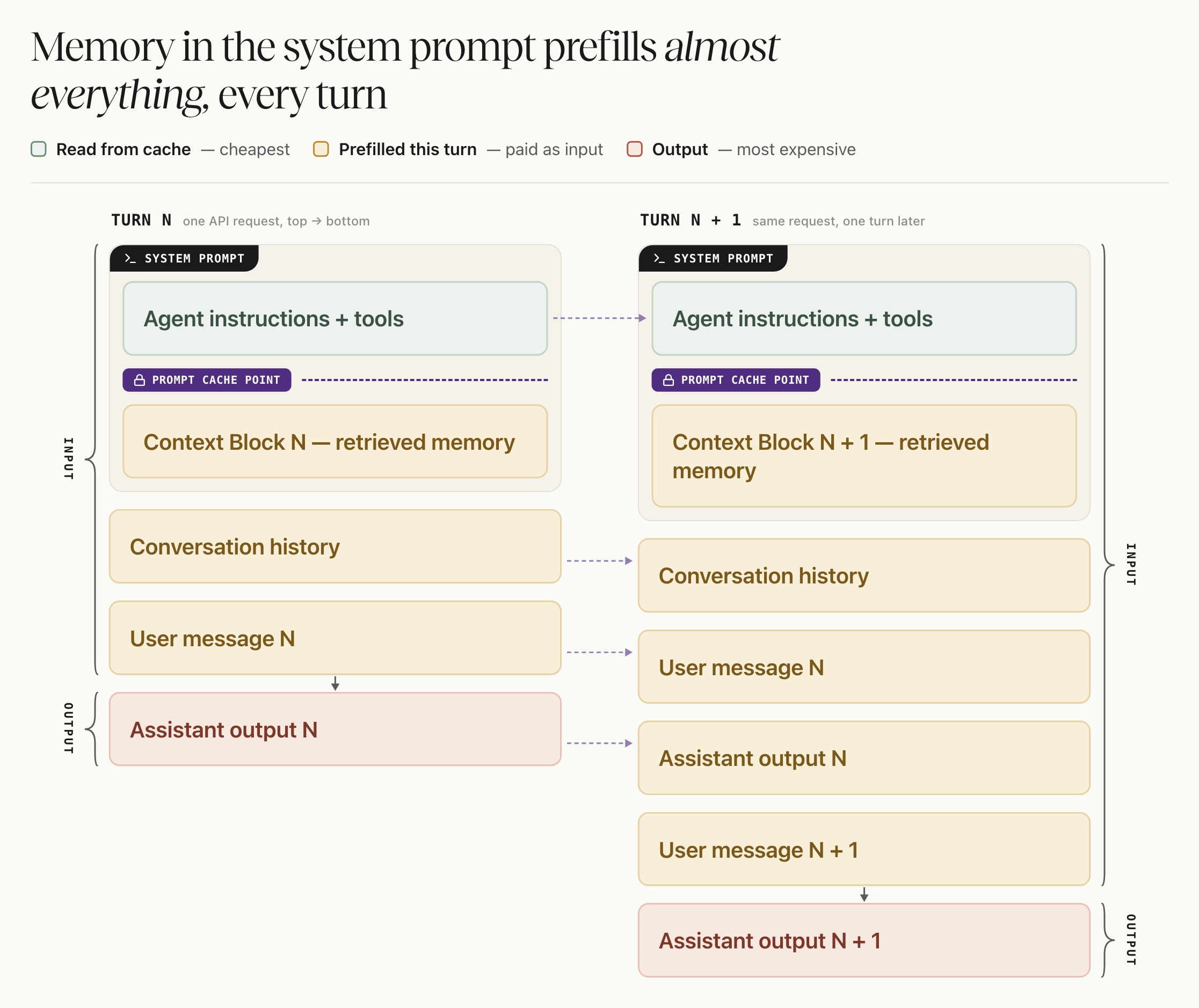 Diagram comparing Turn N and Turn N+1: with the Context Block inside the system prompt, the cache point sits near the top, so the entire conversation history is re-processed every turn.