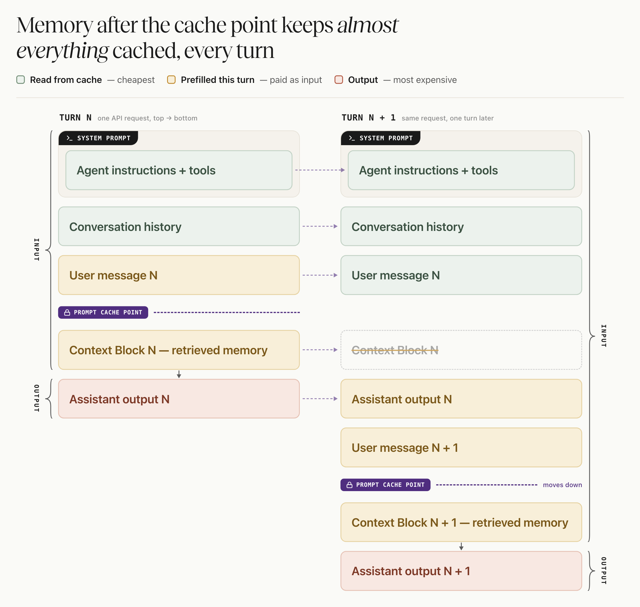 Diagram comparing Turn N and Turn N+1: with the Context Block as a trailing message after the cache breakpoint, the system prompt and history read from cache, and each turn only the previous reply, the new user message, and a fresh Context Block are paid for.
