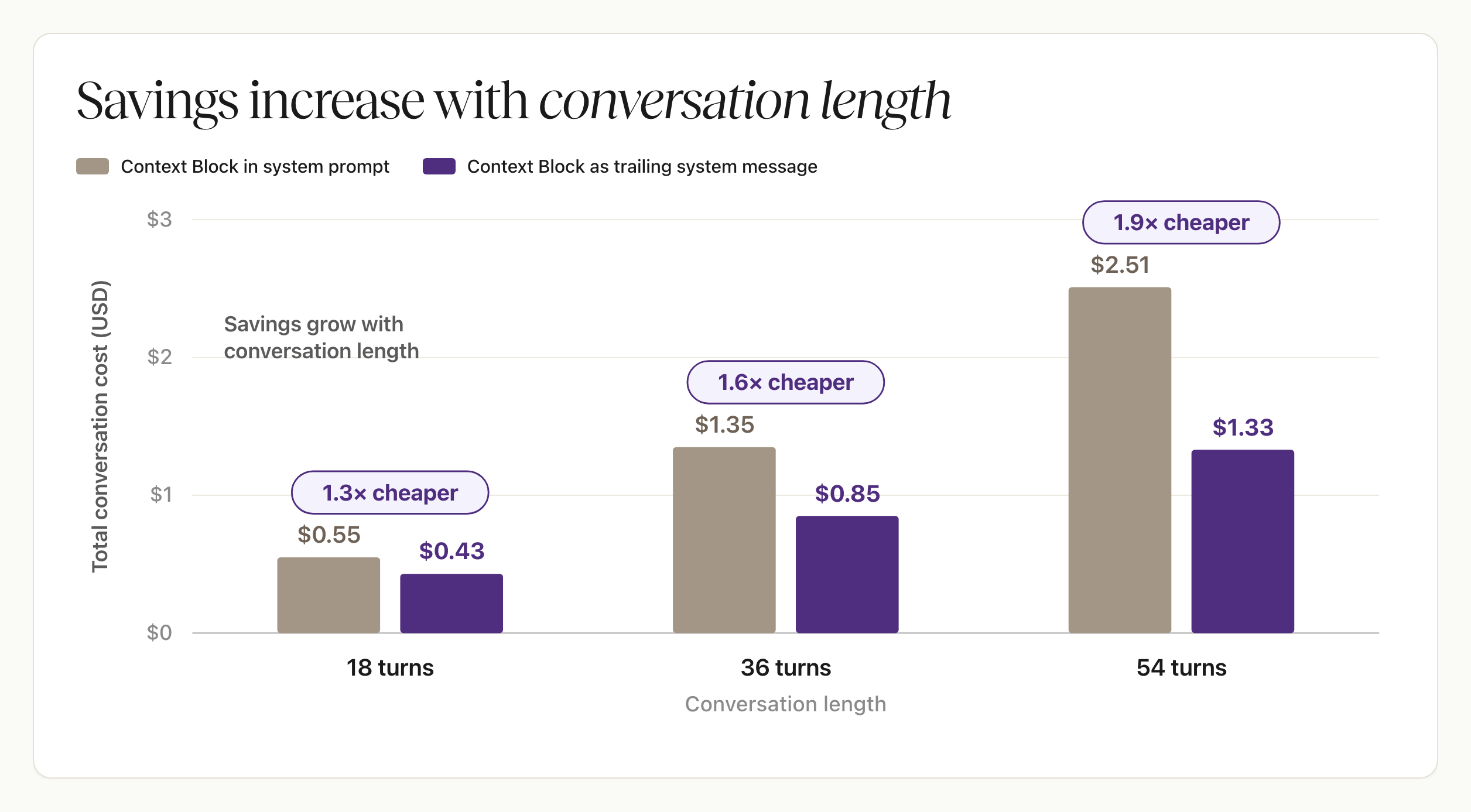 Bar chart of total conversation cost on Claude Opus 4.8 at 18, 36, and 54 turns: Context Block in the system prompt versus as a trailing message, 1.3x / 1.6x / 1.9x cheaper.