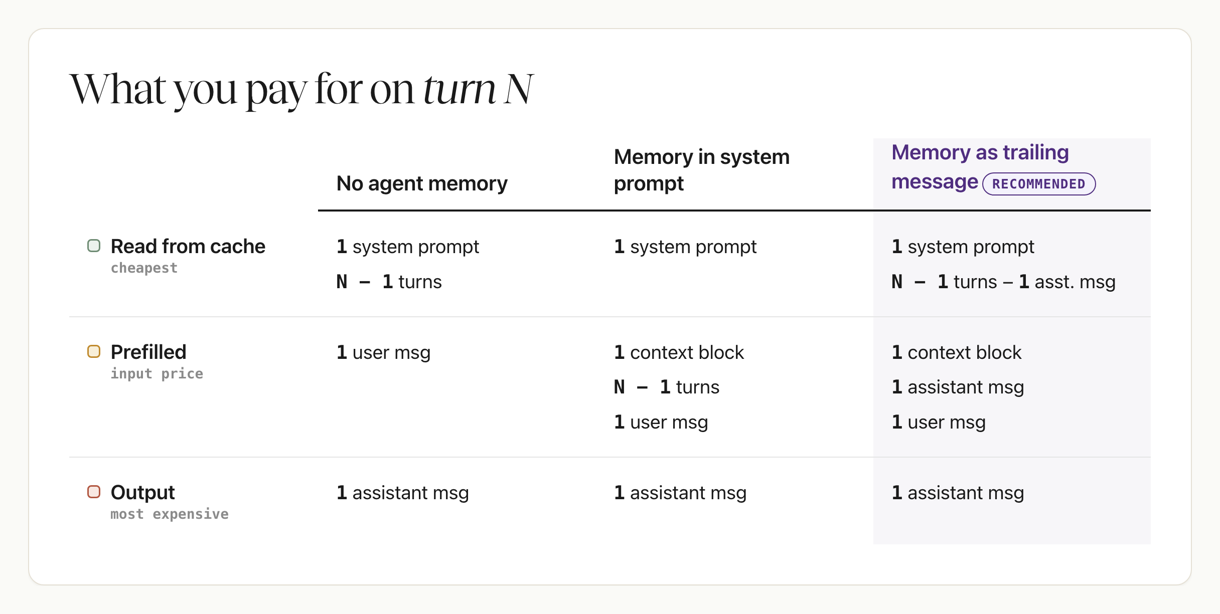 Table of what you pay for on turn N, by memory placement. With no agent memory: read from cache, 1 system prompt and N-1 turns; prefilled, 1 user message; output, 1 assistant message. With memory in the system prompt: read from cache, only 1 system prompt; prefilled, 1 context block, N-1 turns, and 1 user message; output, 1 assistant message. With memory as a trailing message (recommended): read from cache, 1 system prompt and N-1 turns minus 1 assistant message; prefilled, 1 context block, 1 assistant message, and 1 user message; output, 1 assistant message.