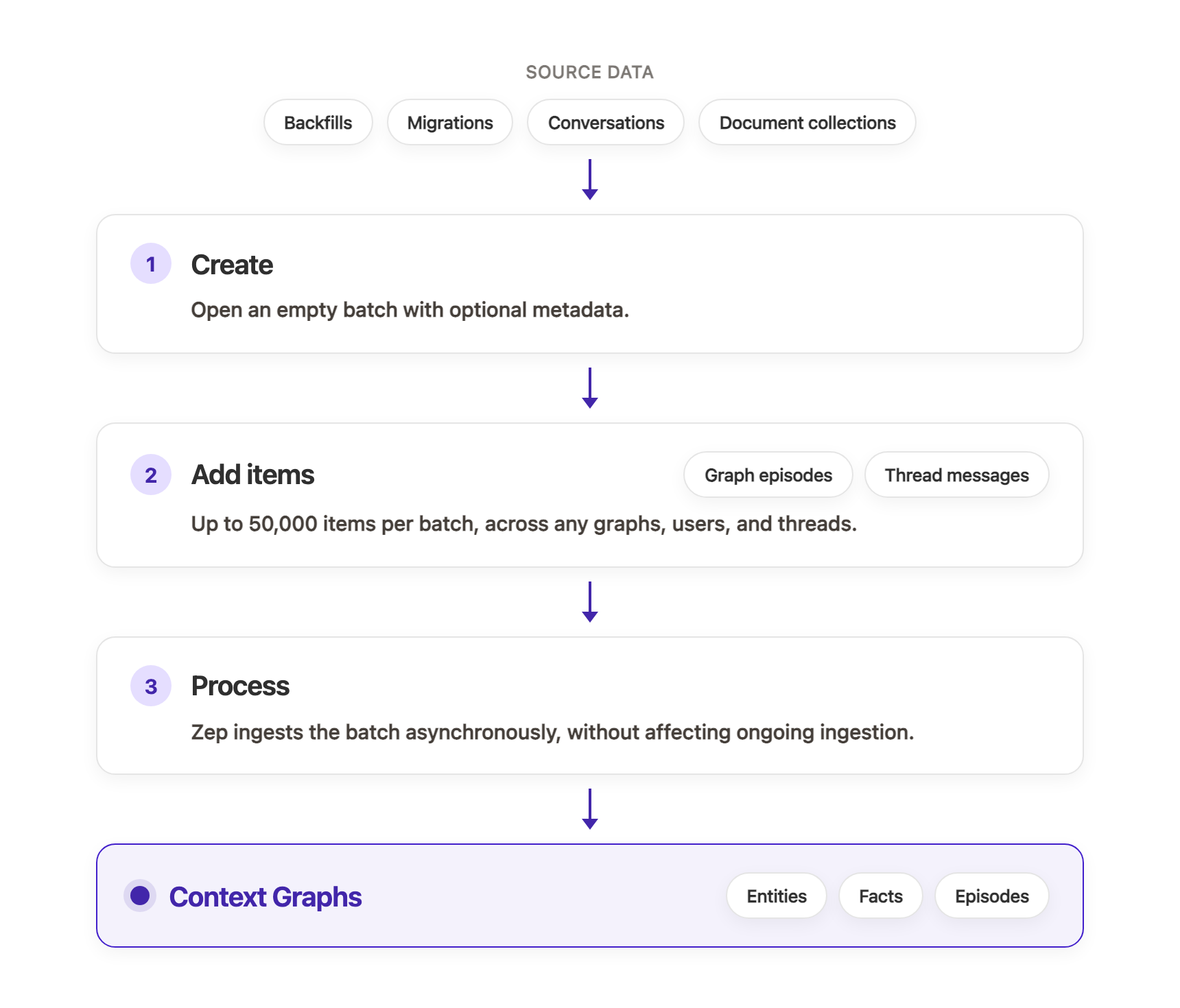 The Batch API lifecycle: source data (backfills, migrations, conversations, and document collections) flows into a three-step process (create a batch; add items as graph episodes and thread messages, up to 50,000 per batch; process asynchronously), producing Context Graphs of entities, facts, and episodes.