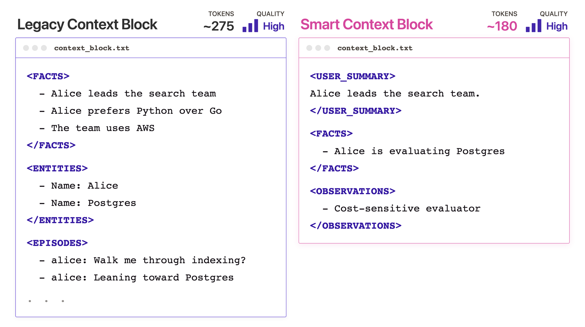 Side-by-side comparison of a legacy Context Block (longer, with content cut off by a truncation indicator) and a Smart Context Assembly Context Block (shorter, with user summary, facts, and Observations sections).