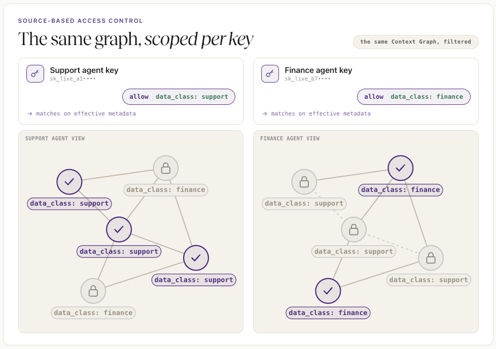 Source-based access control: the same Context Graph, scoped per key. A support agent key with an 'allow data_class: support' policy reads only the support nodes while the finance nodes are greyed out and locked; a finance agent key with 'allow data_class: finance' reads the reverse.