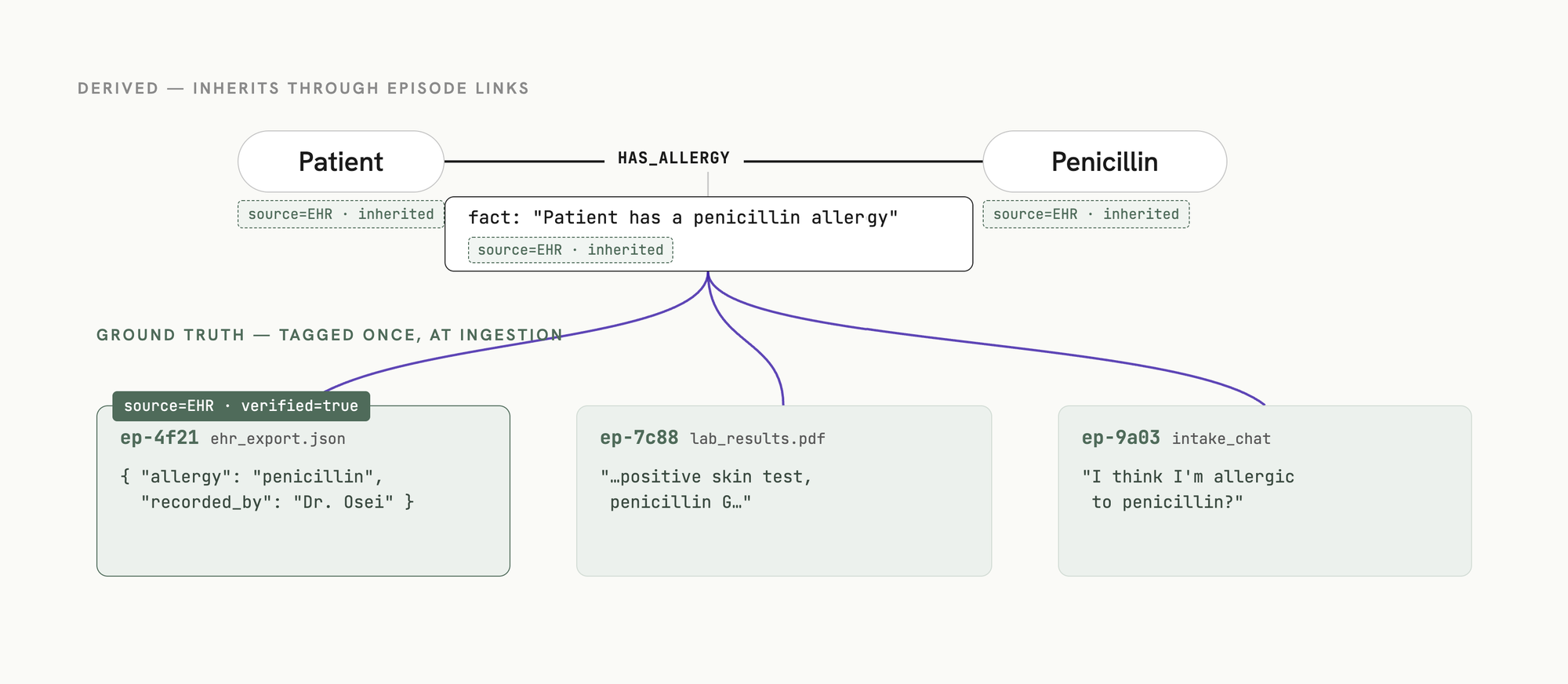 A HAS_ALLERGY fact edge between Patient and Penicillin nodes, with provenance links running down to the three verbatim episodes that produced it.