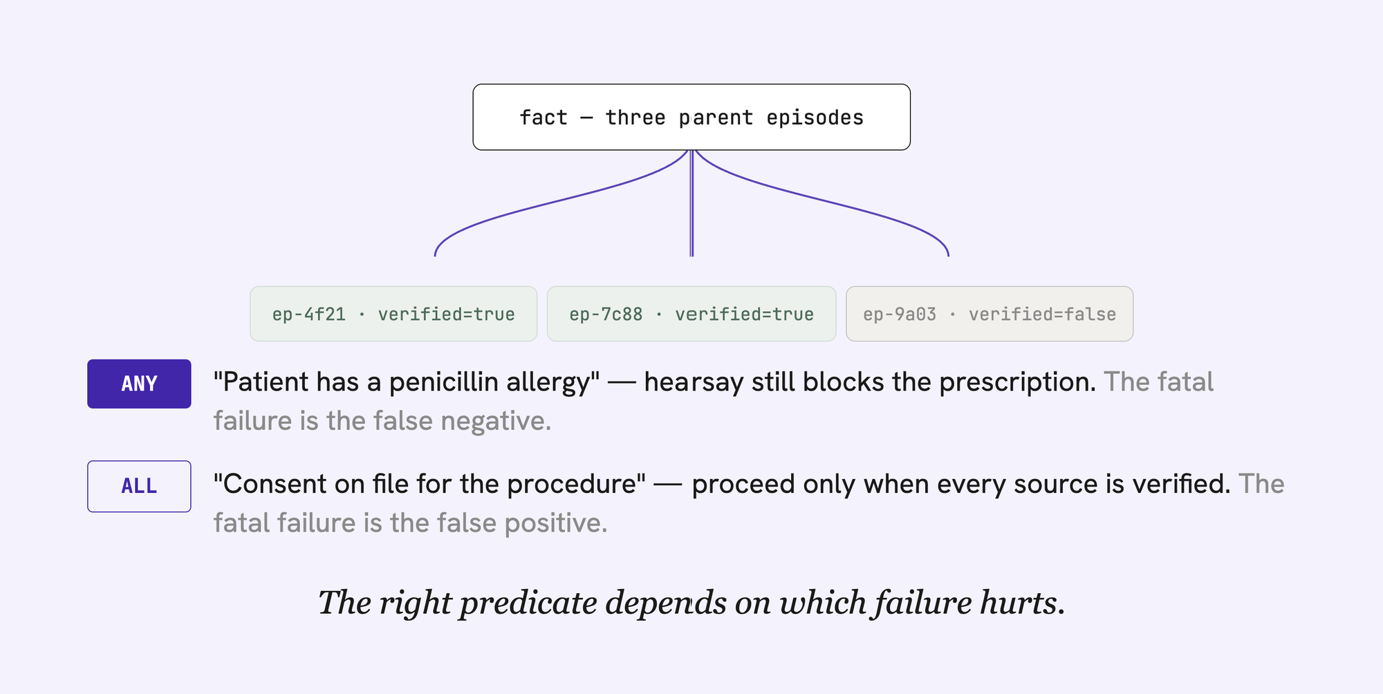 One fact with three parent episodes, two verified and one not, and the ANY versus ALL predicates that suit an allergy flag versus a consent record.