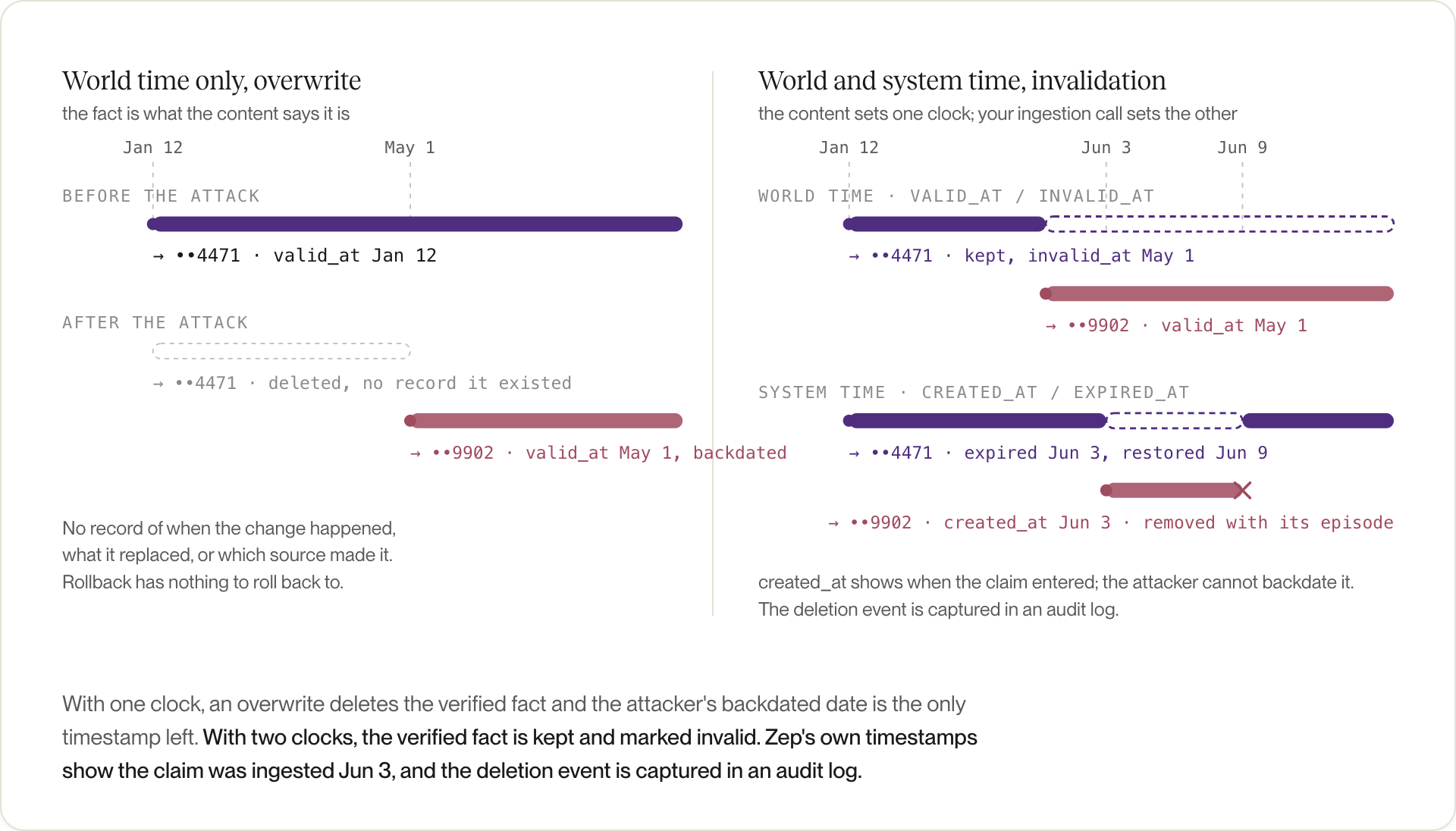 Overwrite deletes the verified fact and leaves only the attacker's backdated date; two-clock invalidation keeps the fact and records when the claim entered and left.