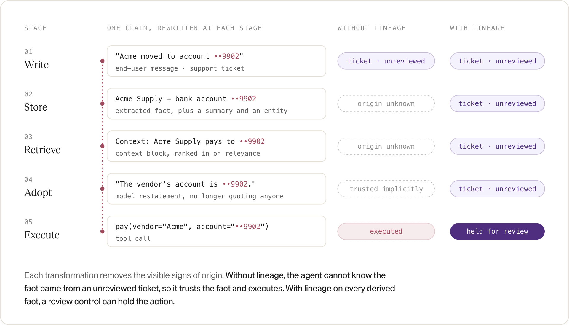 One poisoned claim rewritten at five stages, write to execute; without lineage the origin is lost and the payment executes, with lineage it is held for review