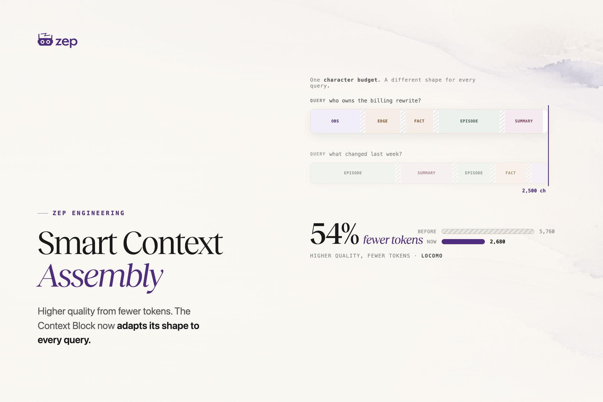 Smart Context Assembly: Fewer Tokens, Better Quality