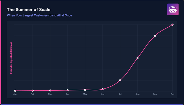 How We Scaled Zep 30x in 2 Weeks (and Made It Faster)