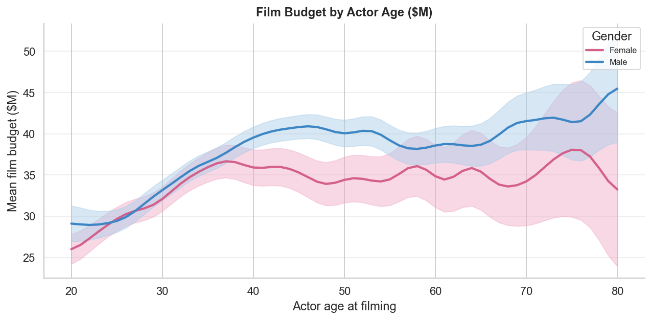 Chart showing budget by age and gender. Men consistently star in movies with higher budgets than women, with the disparity increasingly apparent after 35.