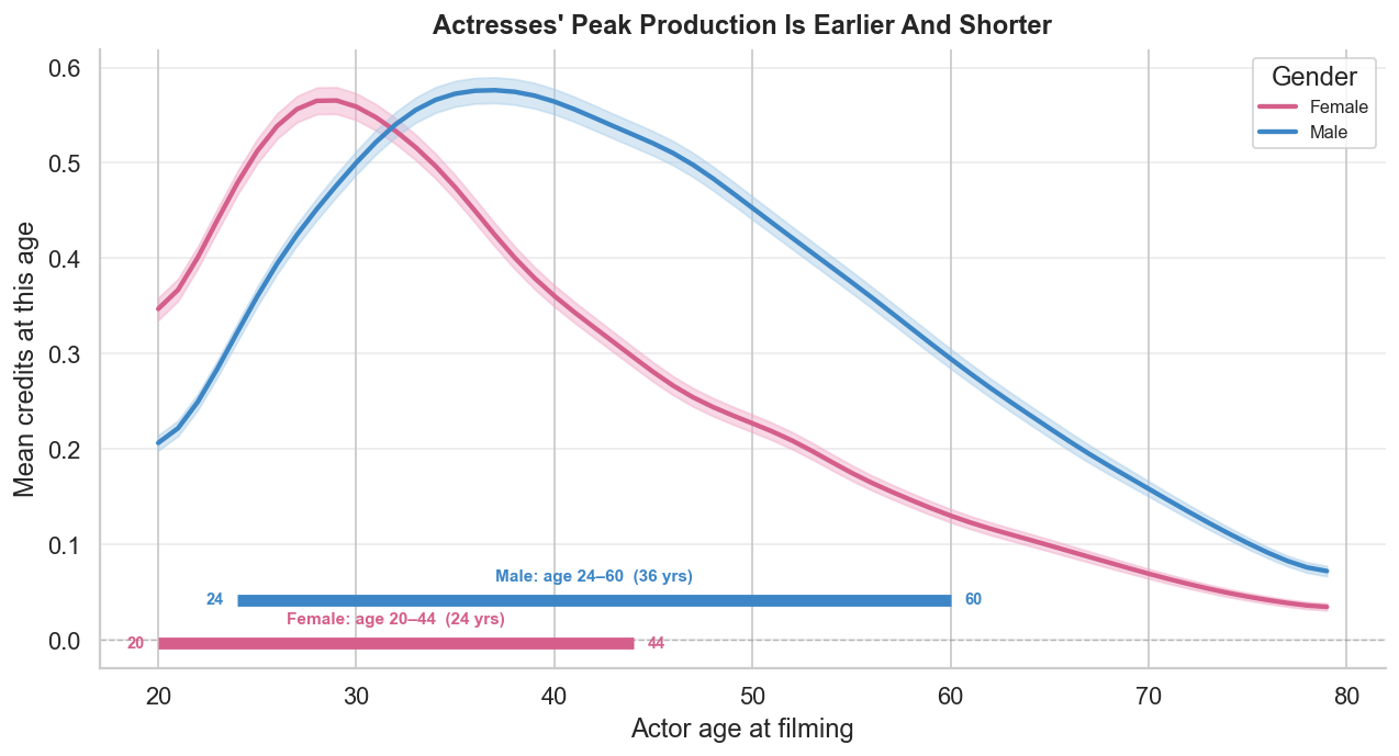 Chart showing number of credits as a function of age. Actresses show an earlier peak and an earlier dropoff. Men peak later and longer.