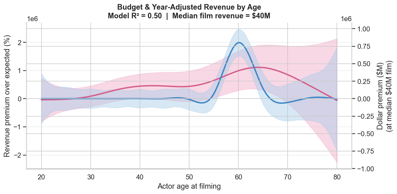 Chart showing adjusted revenue as a function of age and gender. Women and men mostly have the same shape, with older women possibly outperforming men in adjusted film revenue.