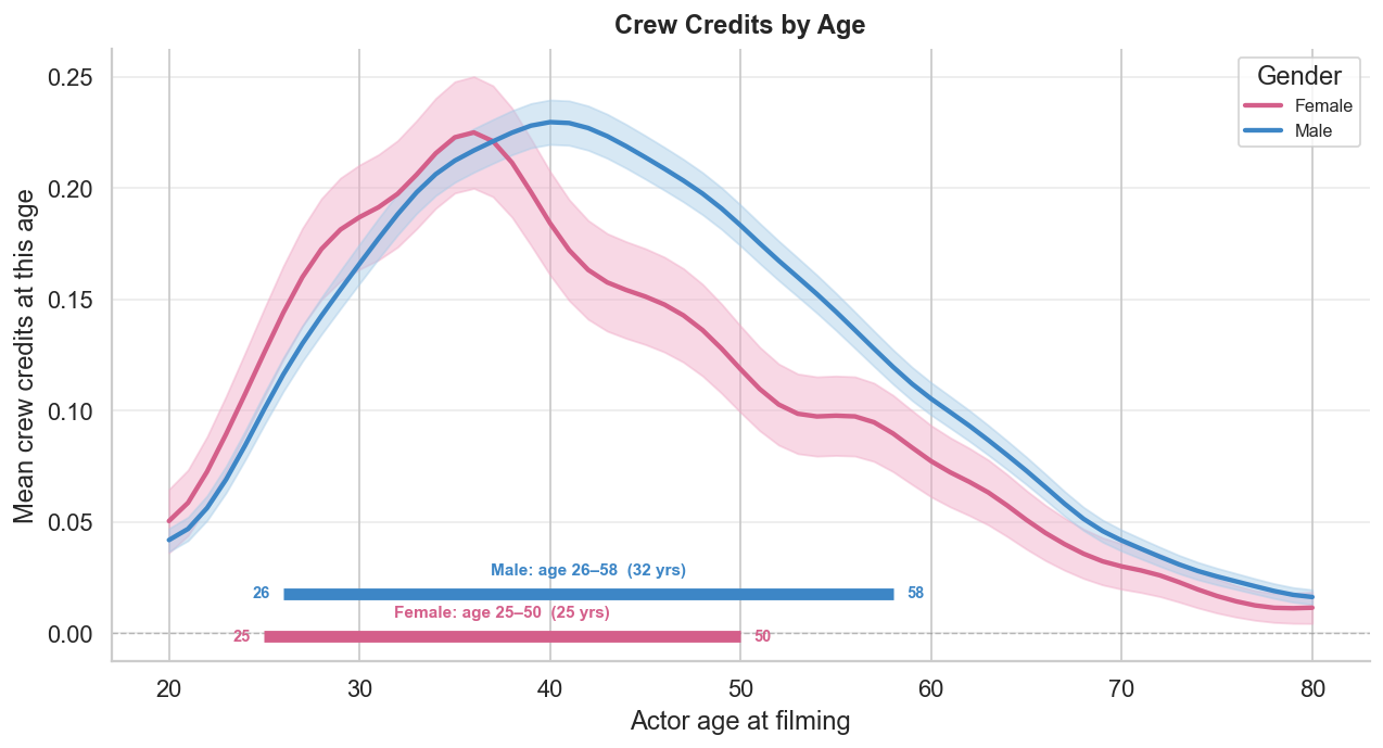 Chart showing crew credits as a function of age and gender. Women show an earlier peak and quicker decline than men, echoing the chart for actors.