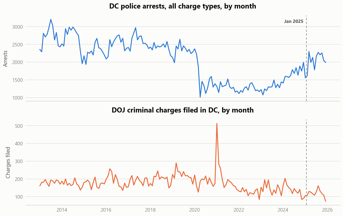 Chart showing arrests and charges. Arrests have spiked since the inauguration, while charges have declined.