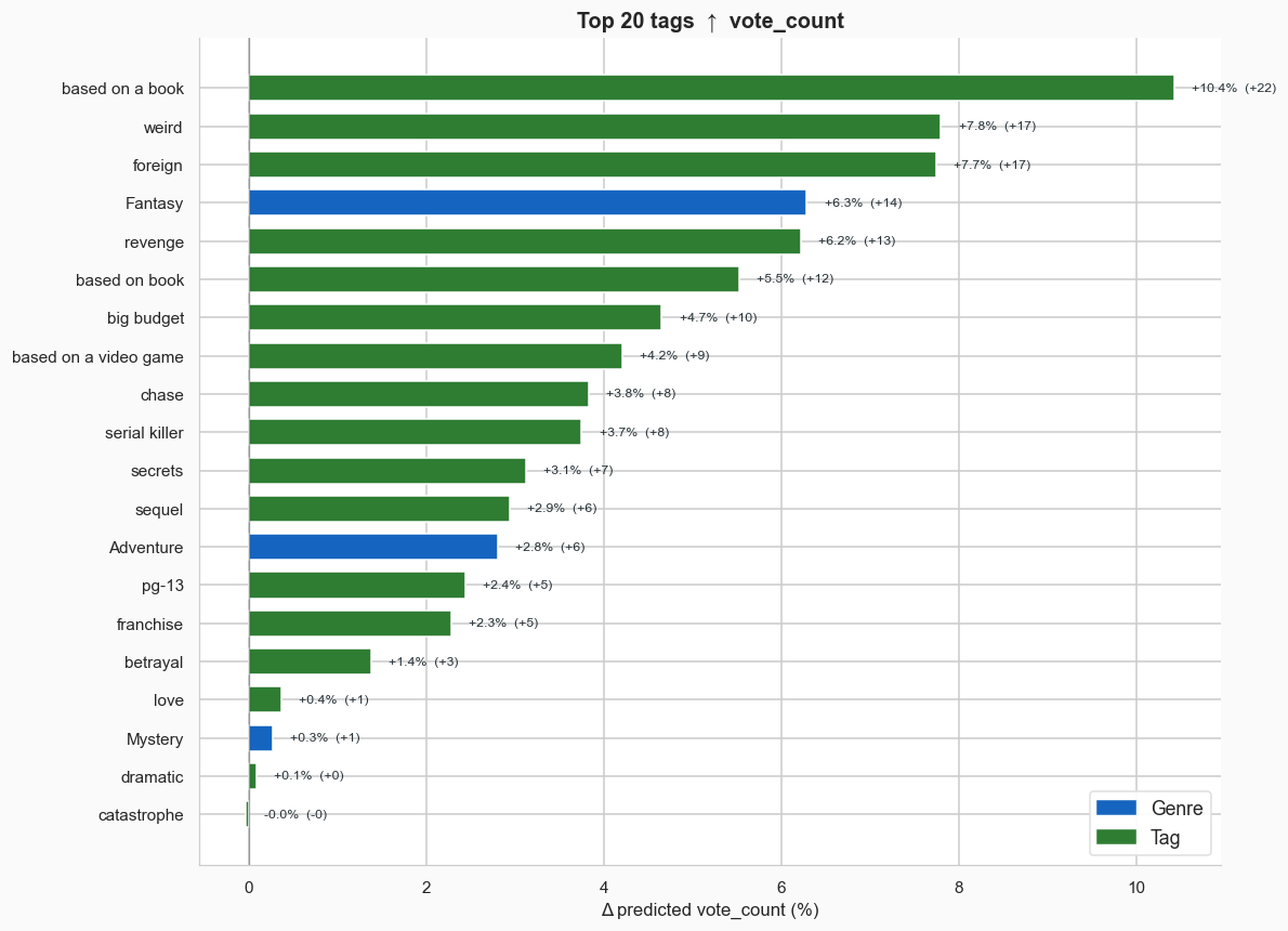 How to Predict A Blockbuster