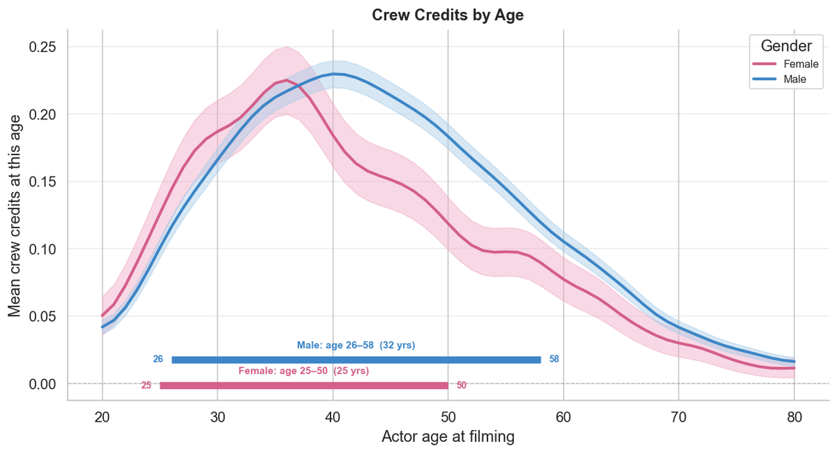 chart showing crew credits as a function of age and gender; female crew members show an earlier peak that declines more quickly