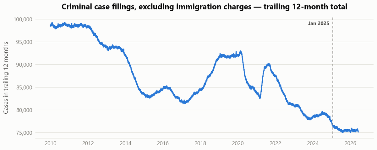 Chart showing a time series of non-immigration criminal charges, which are at a more than 15 year low.
