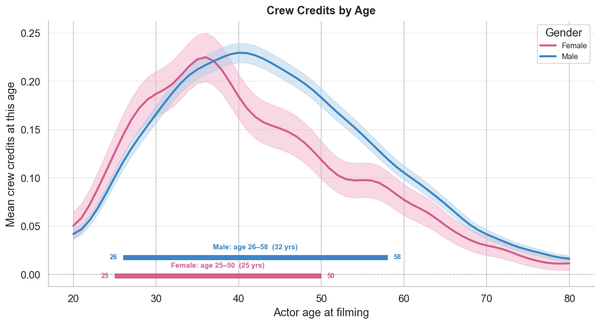 chart showing crew credits as a function of age and gender; female crew members show an earlier peak that declines more quickly