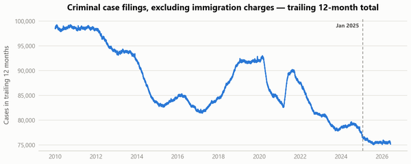 Chart showing a time series of non-immigration criminal charges, which are at a more than 15 year low.