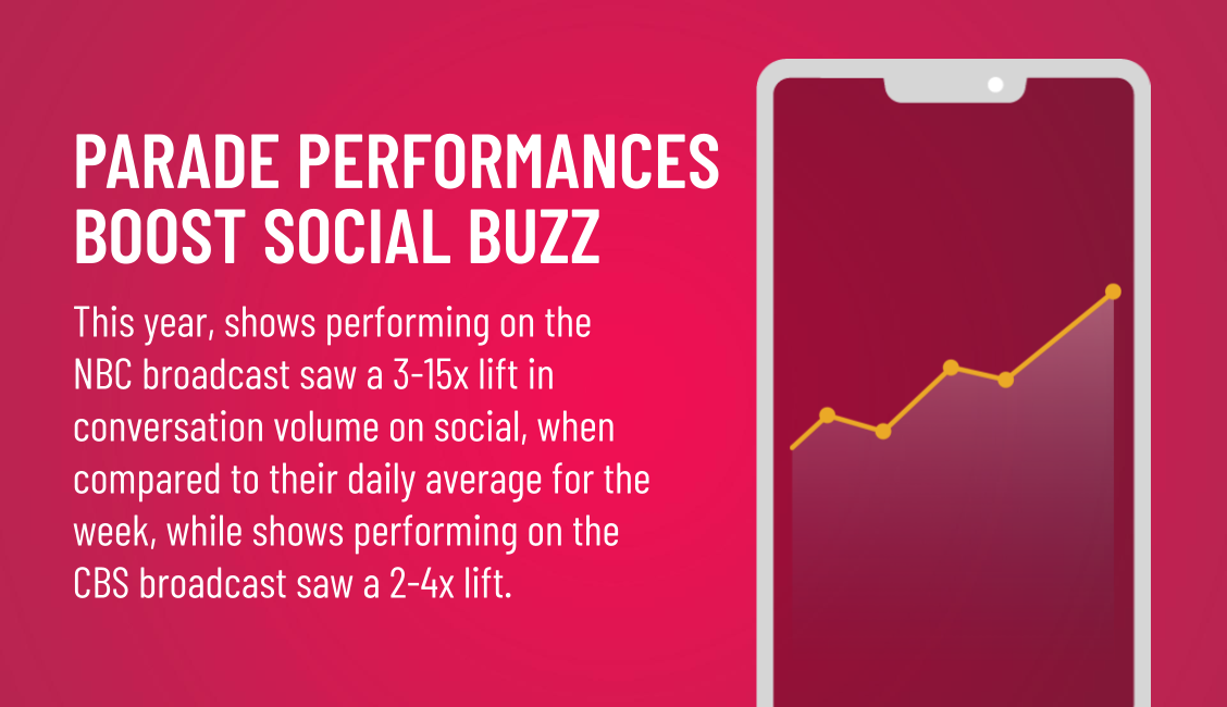 PARADE PERFORMANCES & THE SOCIAL BUZZ THAT FOLLOWS