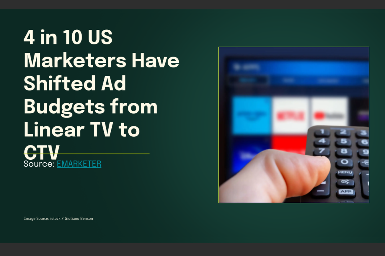 CTV Spend Increases Most Likely to Come from Linear TV Budgets