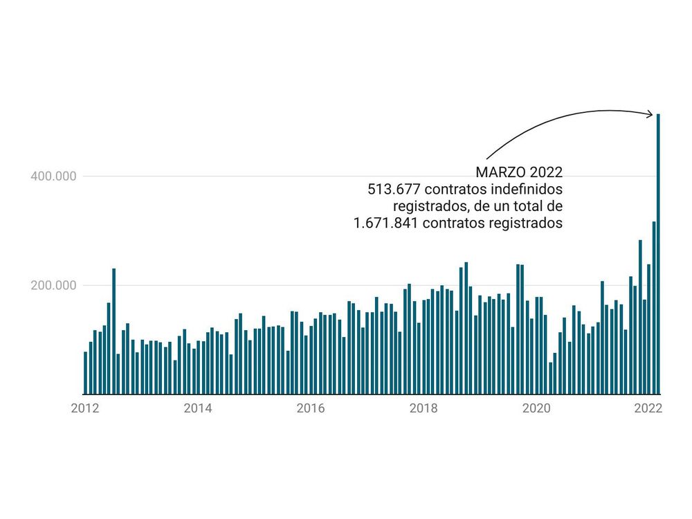 Radiografía de la contratación indefinida en España