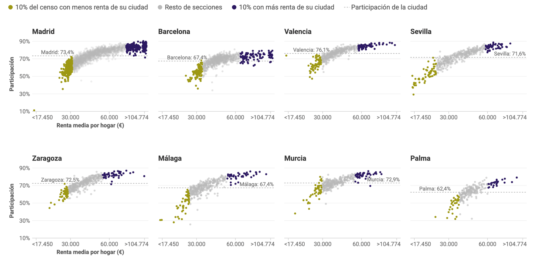 Los barrios pobres de las grandes ciudades doblan la abstención de los barrios ricos