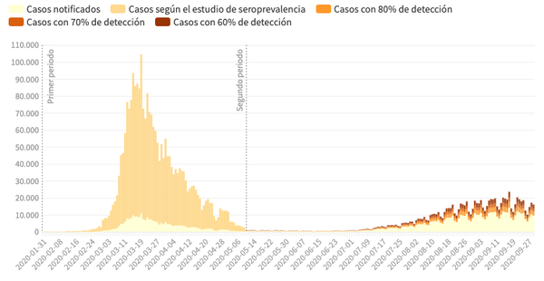 Estimación de casos por COVID-19 en España durante la primera ola con respecto al principio de la segunda