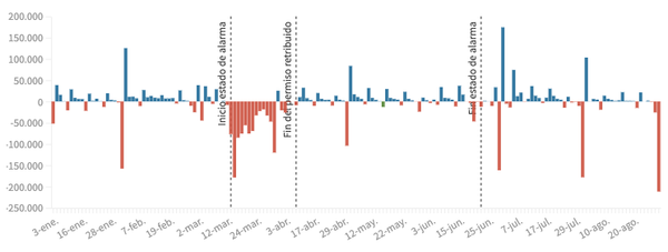 La COVID-19 saca de la foto del verano a 580.000 trabajadores temporales