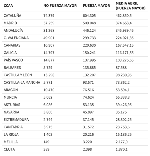 Casi 3,4 millones de personas en ERTE, pendientes de la prórroga del estado de alarma