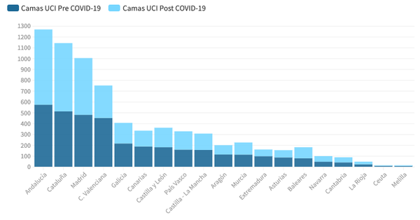 Las CCAA deberán disponer de un mínimo de 7.065 camas UCI, el doble de las que tenían antes de la COVID-19