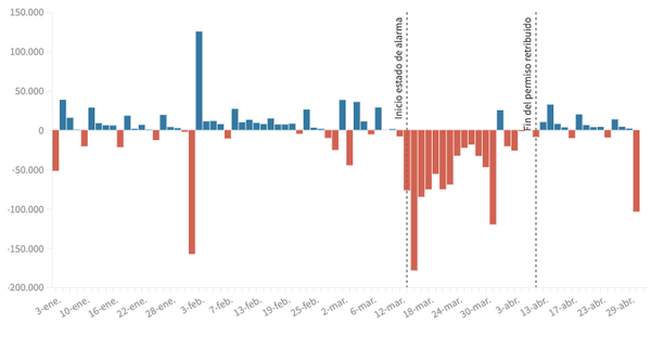 La COVID-19 destruye ya 862.922 empleos desde que se declaró el estado de alarma
