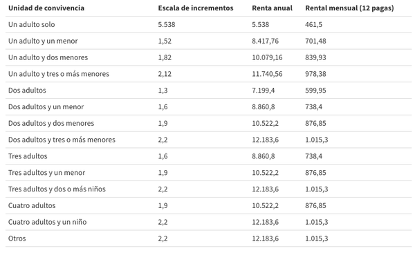 Plazos, requisitos y cuantías del Ingreso Mínimo Vital