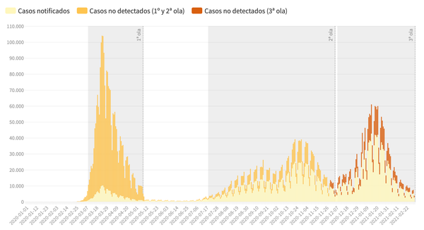 6,7 millones de personas se han infectado en España por el coronavirus